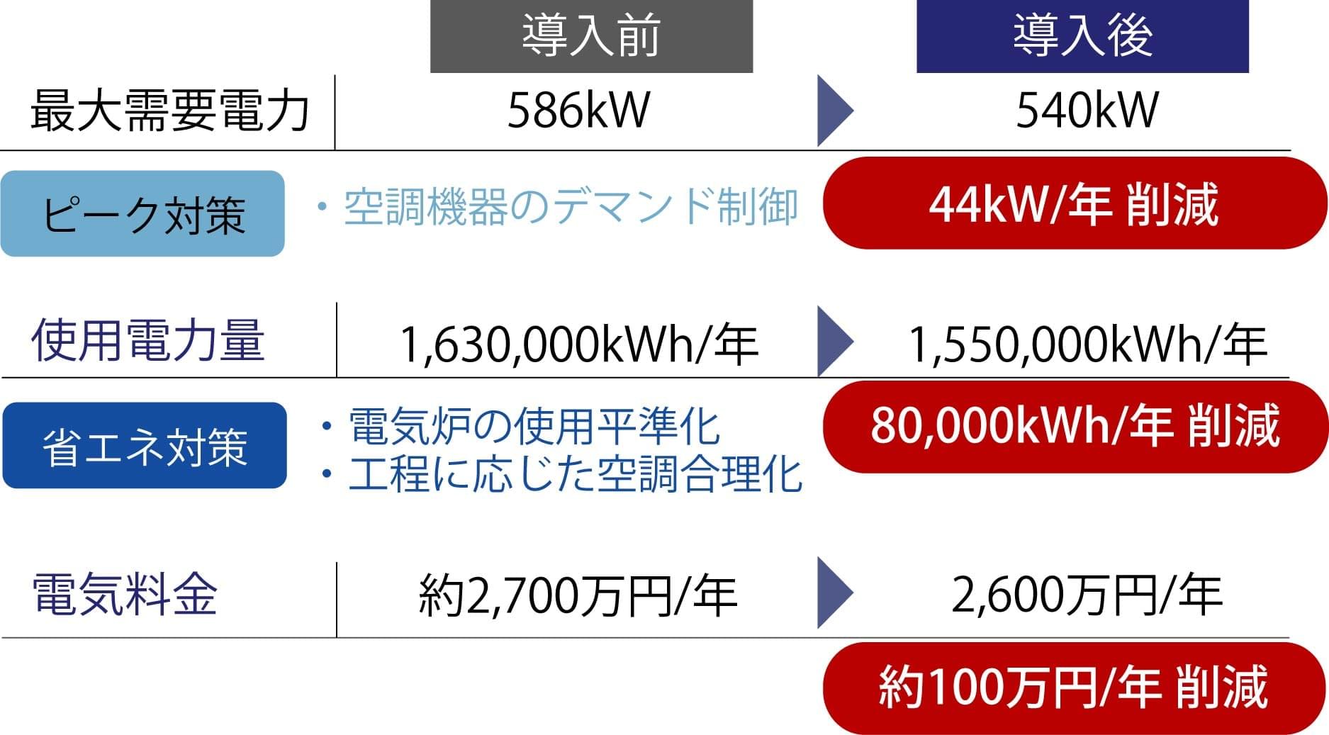 エマネージ導入前後の最大需要電力、使用電力量、電気料金の変化