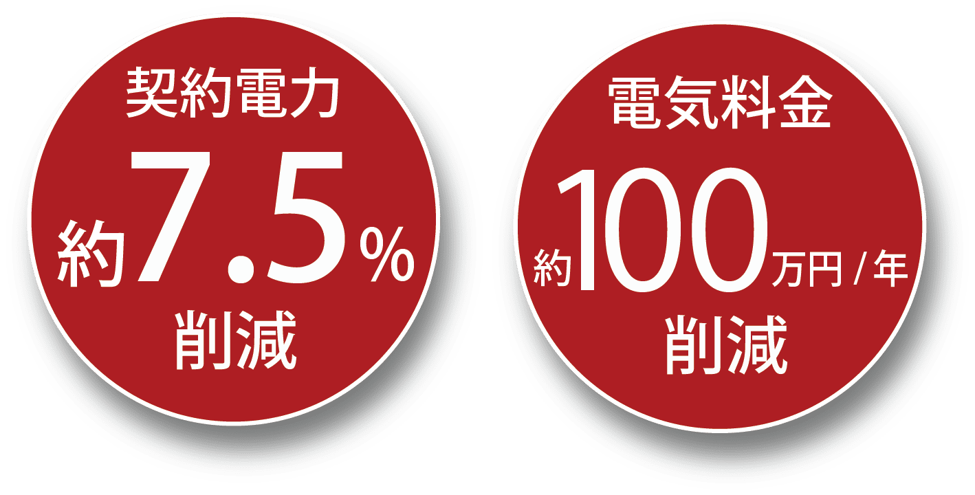 契約電力約7.5%削減。電気料金約100万円/年削減。