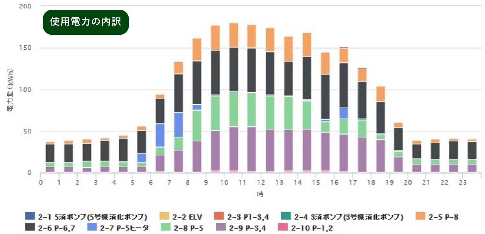 使用電力の内訳