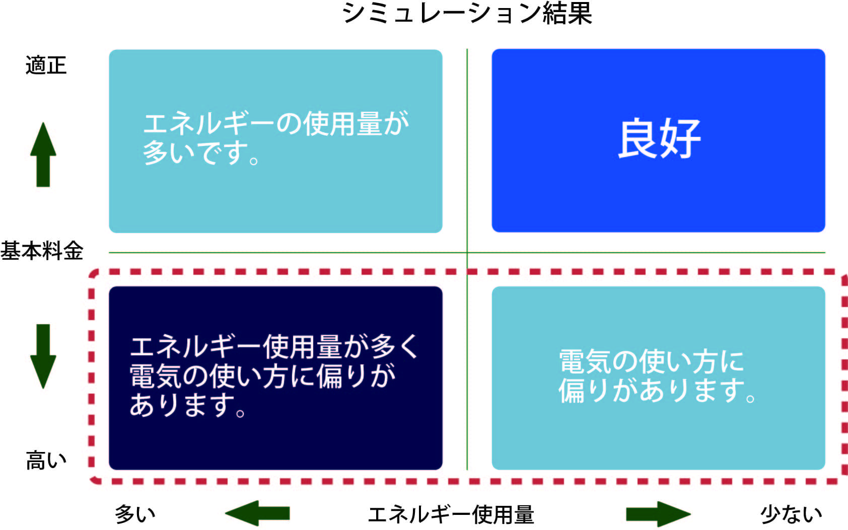 エネルギー使用量と基本料金のシミュレーション結果