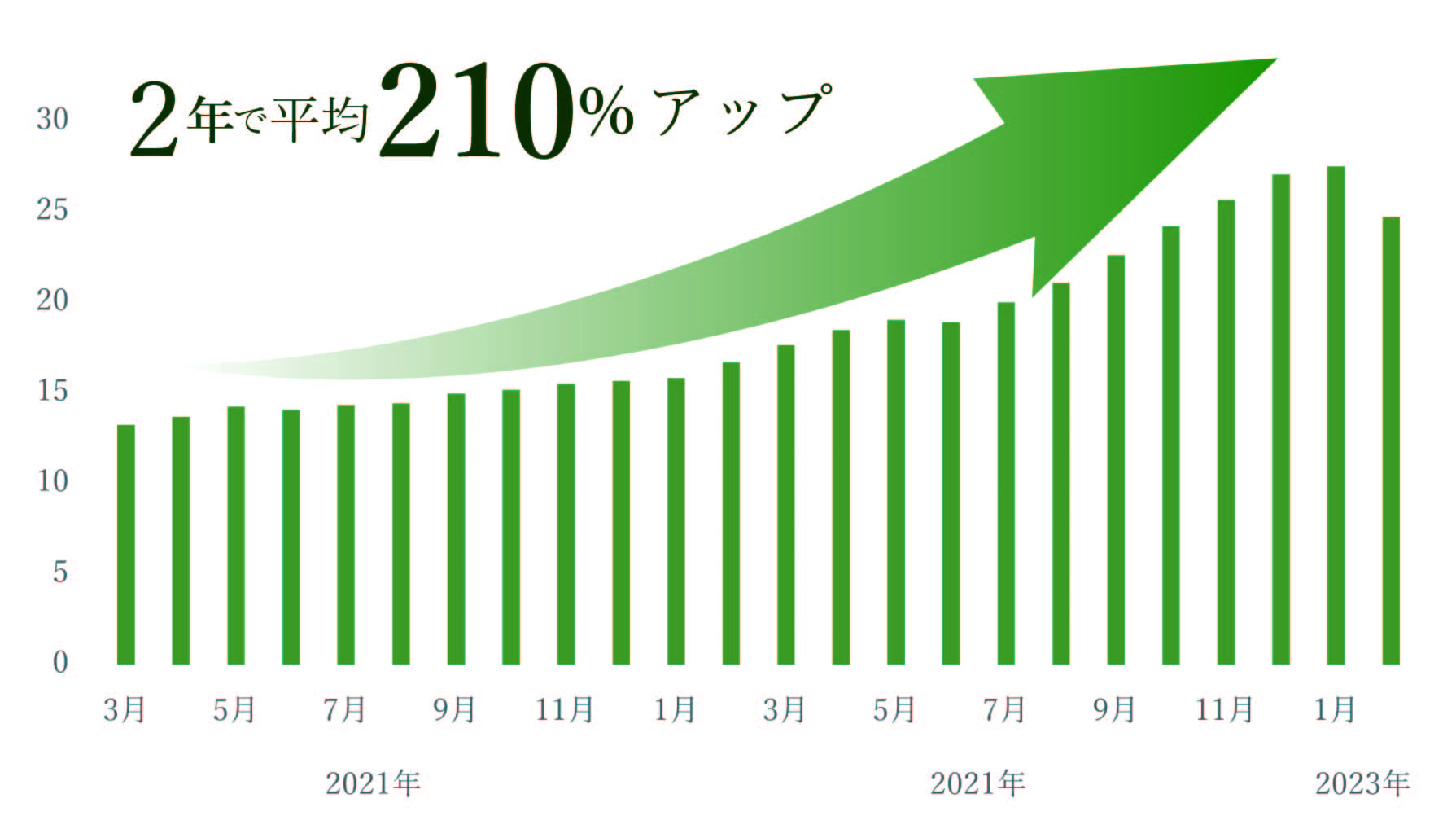 2年で平均210%アップ